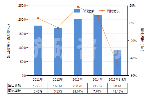 2011-2015年9月中國(guó)聚丙烯酰胺(HS39069010)出口總額及增速統(tǒng)計(jì)